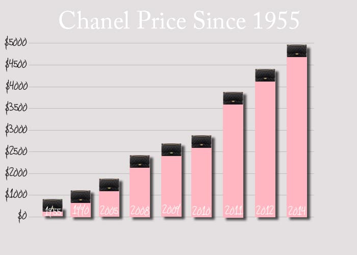 Top 65 về chanel increase price 2023  cdgdbentreeduvn